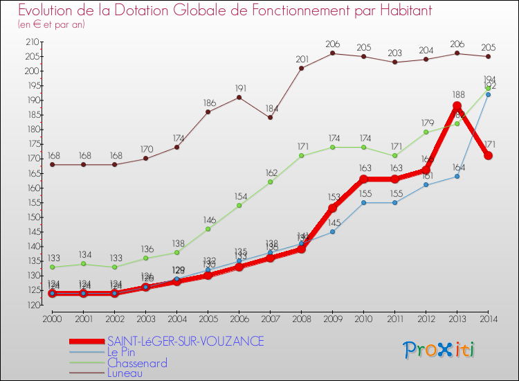 Evolution et montant de la dotation globale de fonctionnement par Habitant pour SAINT-LéGER-SUR-VOUZANCE et les communes proches de 2000 à 2014. Comparaison des dotations globales de fonctionnement par habitant pour SAINT-LéGER-SUR-VOUZANCE et les communes voisines de 2000 à 2014.