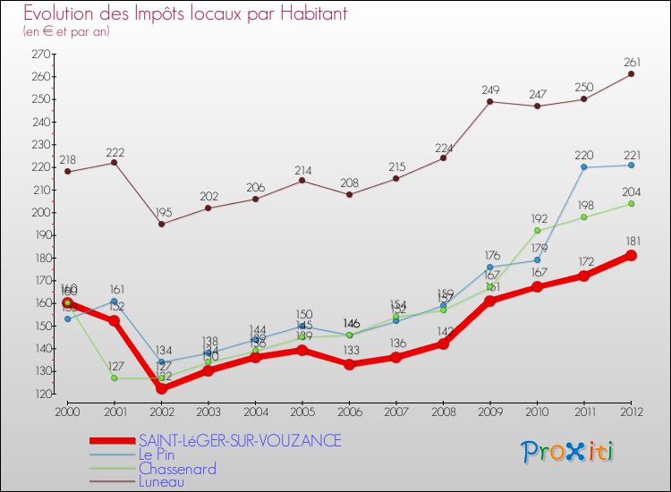 Evolution et montant des impôts locaux par Habitant pour SAINT-LéGER-SUR-VOUZANCE et les communes proches Comparaison des impôts locaux par habitant pour SAINT-LéGER-SUR-VOUZANCE et les communes voisines