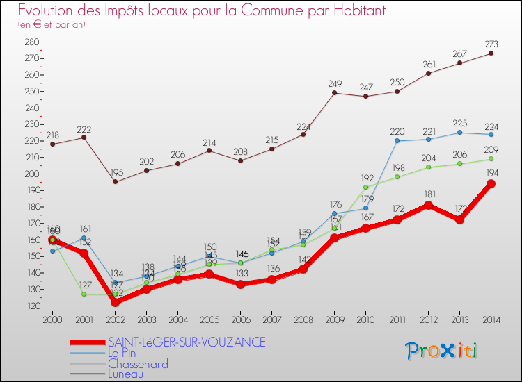 Evolution et montant des impôts locaux par Habitant pour SAINT-LéGER-SUR-VOUZANCE et les communes proches de 2000 à 2014 Comparaison des impôts locaux par habitant pour SAINT-LéGER-SUR-VOUZANCE et les communes voisines de 2000 à 2014