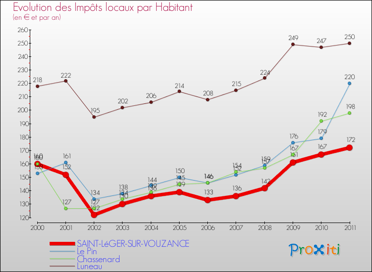 Evolution et montant des impôts locaux par Habitant pour SAINT-LéGER-SUR-VOUZANCE et les communes proches Comparaison des impôts locaux par habitant pour SAINT-LéGER-SUR-VOUZANCE et les communes voisines