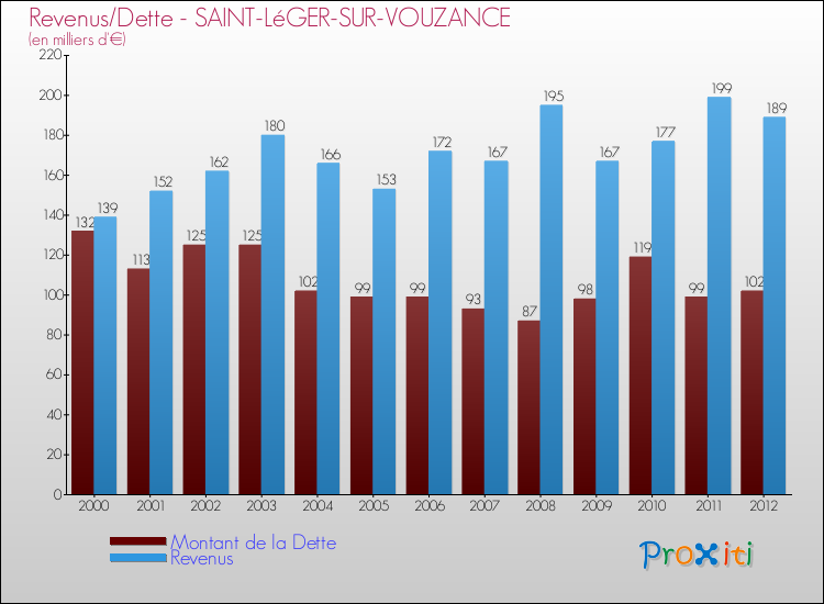 Evolution comparée de la dette et des revenus pour la commune de SAINT-LéGER-SUR-VOUZANCE de 2000 à 2012 Comparaison de la dette et des revenus pour SAINT-LéGER-SUR-VOUZANCE de 2000 à 2012