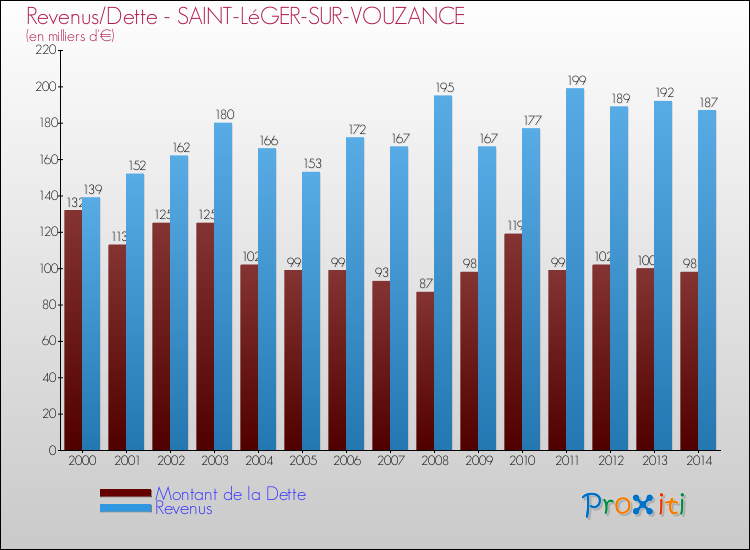 Evolution comparée de la dette et des revenus pour la commune de SAINT-LéGER-SUR-VOUZANCE de 2000 à 2014 Comparaison de la dette et des revenus pour SAINT-LéGER-SUR-VOUZANCE de 2000 à 2014