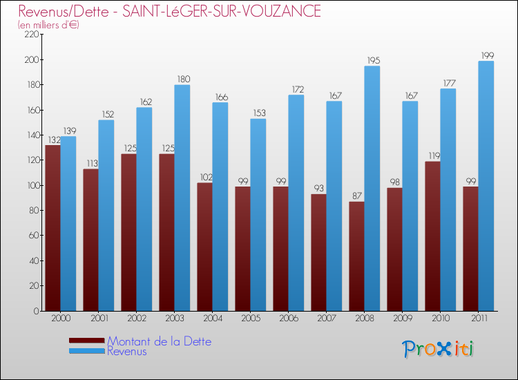 Evolution comparée de la dette et des revenus pour la commune de SAINT-LéGER-SUR-VOUZANCE de 2000 à 2011 Comparaison de la dette et des revenus pour SAINT-LéGER-SUR-VOUZANCE de 2000 à 2011