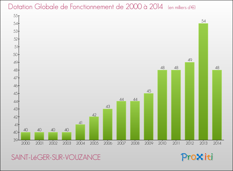 Evolution du montant de la Dotation Globale de Fonctionnement pour la commune de SAINT-LéGER-SUR-VOUZANCE de 2000 à 2014 Evolution du montant de la Dotation Globale de Fonctionnement pour SAINT-LéGER-SUR-VOUZANCE de 2000 à 2014