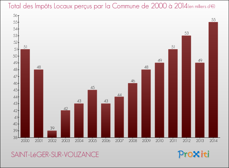 Evolution des Impôts Locaux pour la commune de SAINT-LéGER-SUR-VOUZANCE de 2000 à 2014 Evolution des Impôts Locaux pour SAINT-LéGER-SUR-VOUZANCE de 2000 à 2014