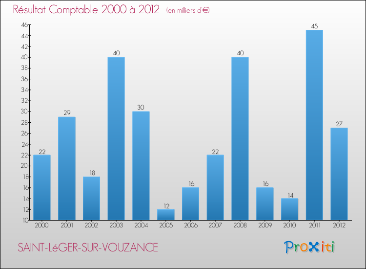 Evolution du résultat comptable pour la commune de SAINT-LéGER-SUR-VOUZANCE de 2000 à 2012 Evolution du résultat comptable pour SAINT-LéGER-SUR-VOUZANCE de 2000 à 2012