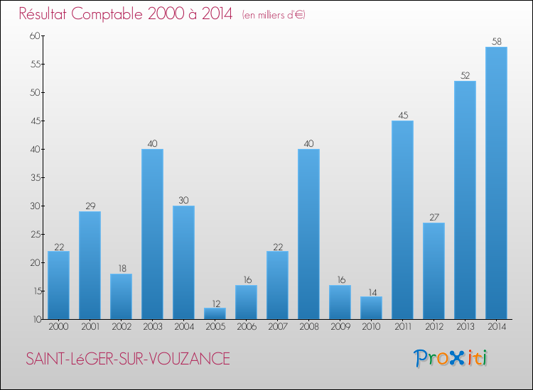 Evolution du résultat comptable pour la commune de SAINT-LéGER-SUR-VOUZANCE de 2000 à 2014 Evolution du résultat comptable pour SAINT-LéGER-SUR-VOUZANCE de 2000 à 2014