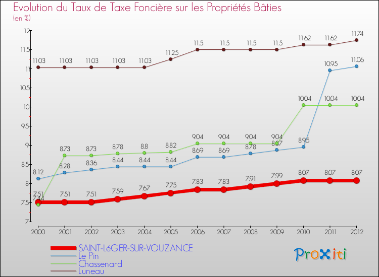 Evolution du taux de la taxe foncière sur le bati pour SAINT-LéGER-SUR-VOUZANCE et les communes proches de 2000 à 2012 Comparaison des taux de taxe foncière sur le bati pour SAINT-LéGER-SUR-VOUZANCE et les communes voisines de 2000 à 2012