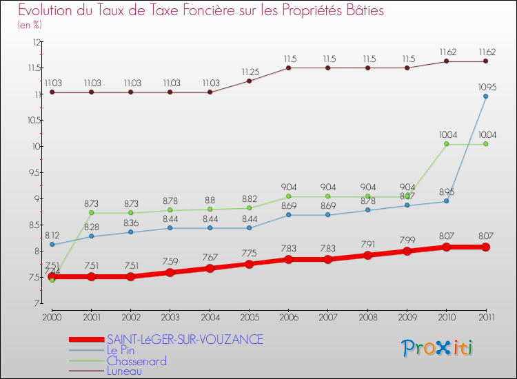 Evolution du taux de la taxe foncière sur le bati pour SAINT-LéGER-SUR-VOUZANCE et les communes proches Comparaison des taux de taxe foncière sur le bati pour SAINT-LéGER-SUR-VOUZANCE et les communes voisines