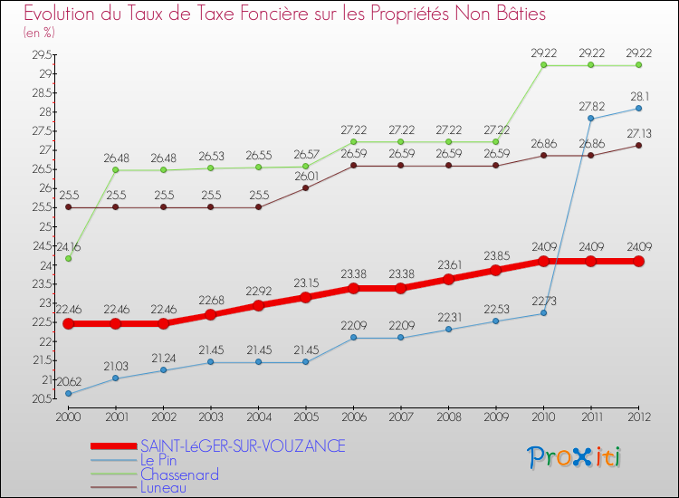 Evolution du taux de la taxe foncière sur les immeubles et terrains non batis pour SAINT-LéGER-SUR-VOUZANCE et les communes proches de 2000 à 2012 Comparaison des taux de la taxe foncière sur les immeubles et terrains non batis pour SAINT-LéGER-SUR-VOUZANCE et les communes voisines de 2000 à 2012