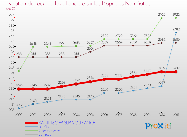 Evolution du taux de la taxe foncière sur les immeubles et terrains non batis pour SAINT-LéGER-SUR-VOUZANCE et les communes proches Comparaison des taux de la taxe foncière sur les immeubles et terrains non batis pour SAINT-LéGER-SUR-VOUZANCE et les communes voisines