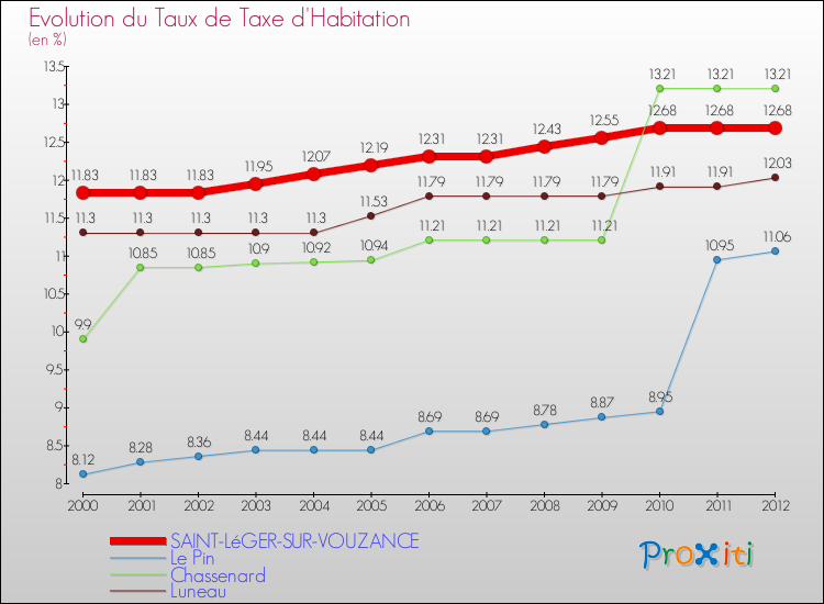 Evolution du taux de la taxe d'habitation pour SAINT-LéGER-SUR-VOUZANCE et les communes proches Comparaison des taux de la taxe d'habitation pour SAINT-LéGER-SUR-VOUZANCE et les communes voisines