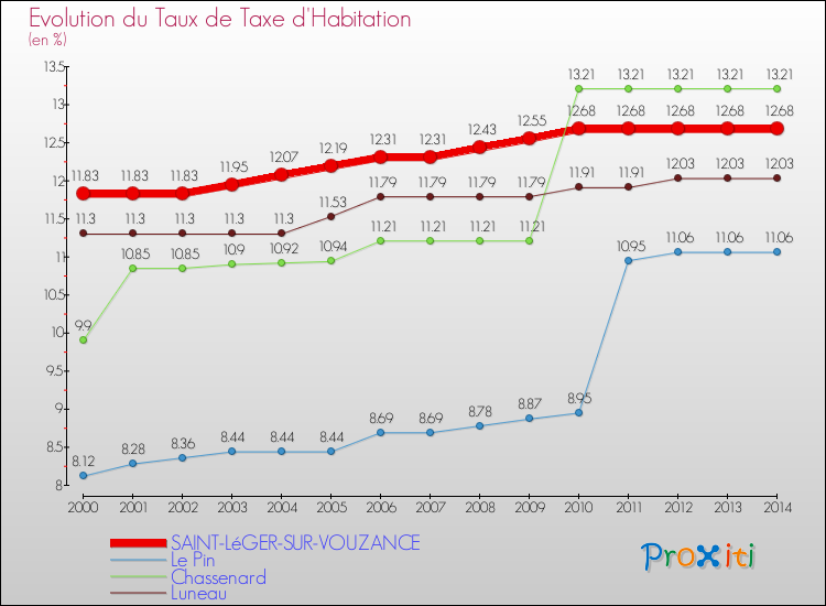 Evolution du taux de la taxe d'habitation pour SAINT-LéGER-SUR-VOUZANCE et les communes proches de 2000 à 2014 Comparaison des taux de la taxe d'habitation pour SAINT-LéGER-SUR-VOUZANCE et les communes voisines de 2000 à 2014