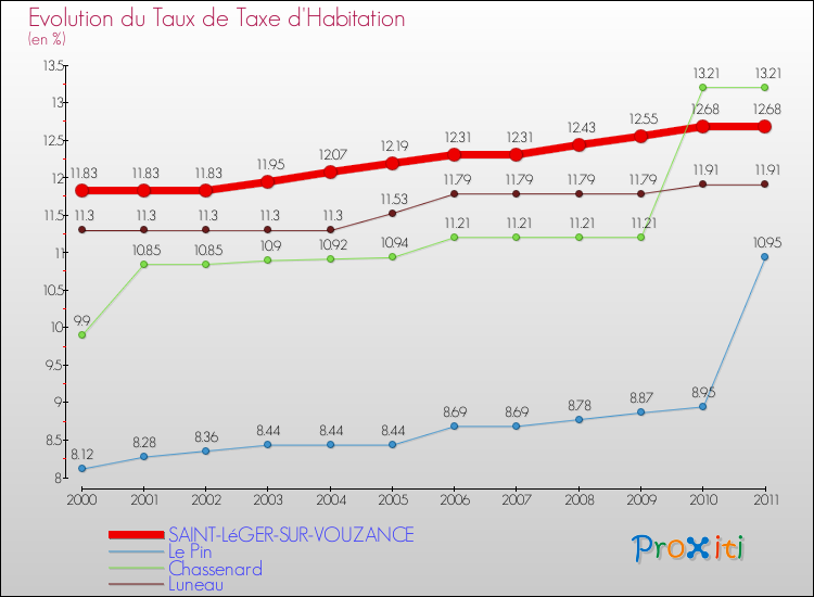 Evolution du taux de la taxe d'habitation pour SAINT-LéGER-SUR-VOUZANCE et les communes proches Comparaison des taux de la taxe d'habitation pour SAINT-LéGER-SUR-VOUZANCE et les communes voisines