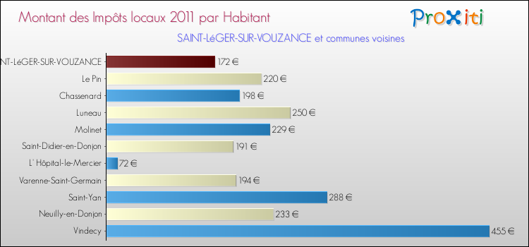 Montant des impôts locaux par Habitant pour SAINT-LéGER-SUR-VOUZANCE et les communes proches Comparaison des impôts locaux par habitant pour SAINT-LéGER-SUR-VOUZANCE et les communes voisines