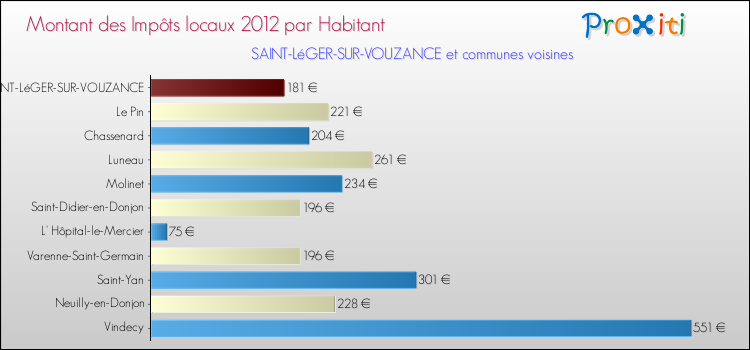 Montant des impôts locaux par Habitant pour SAINT-LéGER-SUR-VOUZANCE et les communes proches Comparaison des impôts locaux par habitant pour SAINT-LéGER-SUR-VOUZANCE et les communes voisines
