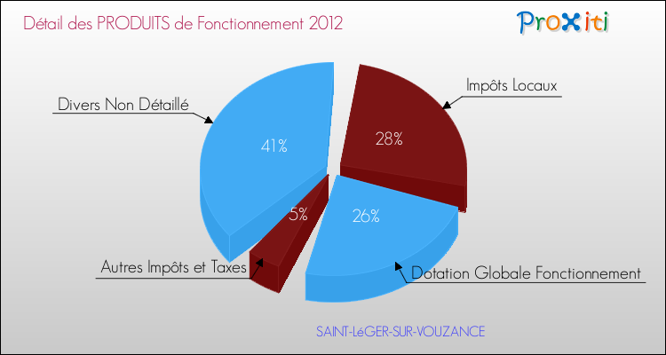 Décomposition du Budget de Fonctionnement 2012 de la commune de SAINT-LéGER-SUR-VOUZANCE Budget de Fonctionnement 2012 pour la commune de SAINT-LéGER-SUR-VOUZANCE