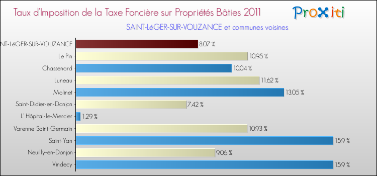 Taux d'imposition de la taxe foncière sur le bati 2011 pour SAINT-LéGER-SUR-VOUZANCE et les communes proches Comparaison des taux d'imposition de la taxe foncière sur le bati 2011 pour SAINT-LéGER-SUR-VOUZANCE et les communes voisines