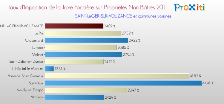 Taux d'imposition de la taxe foncière sur les immeubles et terrains non batis 2011 pour SAINT-LéGER-SUR-VOUZANCE et les communes proches Comparaison des taux d'imposition de la taxe foncière sur les immeubles et terrains non batis 2011 pour SAINT-LéGER-SUR-VOUZANCE et les communes voisines