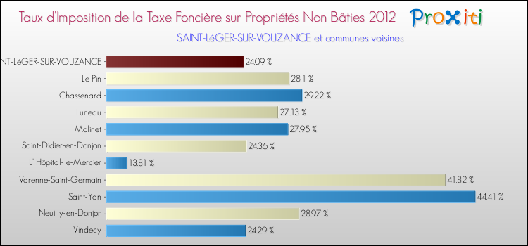 Taux d'imposition de la taxe foncière sur les immeubles et terrains non batis 2012 pour SAINT-LéGER-SUR-VOUZANCE et les communes proches Comparaison des taux d'imposition de la taxe foncière sur les immeubles et terrains non batis 2012 pour SAINT-LéGER-SUR-VOUZANCE et les communes voisines