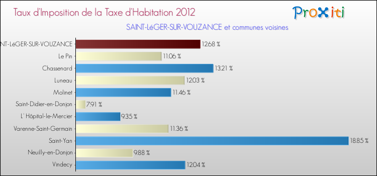 Taux d'imposition de la taxe d'habitation 2012 pour SAINT-LéGER-SUR-VOUZANCE et les communes proches Comparaison des taux d'imposition de la taxe d'habitation 2012 pour SAINT-LéGER-SUR-VOUZANCE et les communes voisines