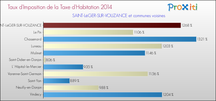 Taux d'imposition de la taxe d'habitation 2014 pour SAINT-LéGER-SUR-VOUZANCE et les communes proches Comparaison des taux d'imposition de la taxe d'habitation 2014 pour SAINT-LéGER-SUR-VOUZANCE et les communes voisines
