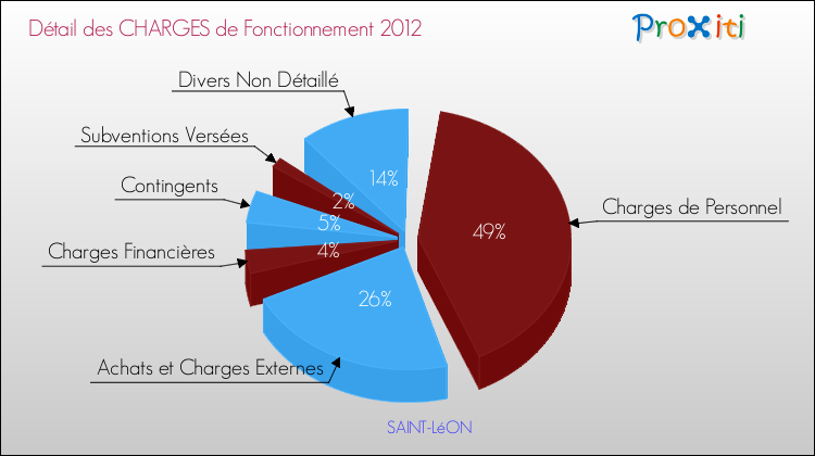 Décomposition des Charges de Fonctionnement 2012 de la commune de SAINT-LéON Charges de Fonctionnement 2012 pour la commune de SAINT-LéON