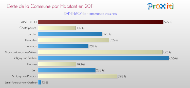 Dette par habitant de la commune en 2011 pour SAINT-LéON et les communes proches Comparaison de la dette par habitant de la commune en 2011 pour SAINT-LéON et les communes voisines