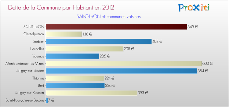 Dette par habitant de la commune en 2012 pour SAINT-LéON et les communes proches Comparaison de la dette par habitant de la commune en 2012 pour SAINT-LéON et les communes voisines