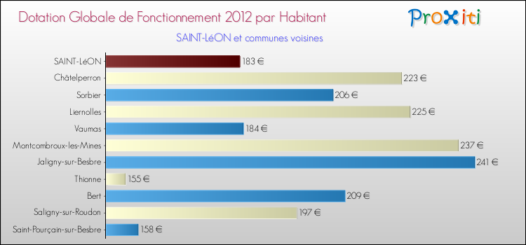 Montant des dotations globales de fonctionnement DGF par Habitant pour SAINT-LéON et les communes proches Comparaison des des dotations globales de fonctionnement DGF par habitant pour SAINT-LéON et les communes voisines
