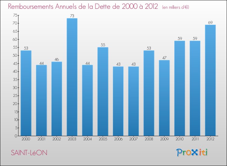 Evolution de l'annuité de la dette pour la commune de SAINT-LéON de 2000 à 2012 Annuités de la dette pour SAINT-LéON de 2000 à 2012