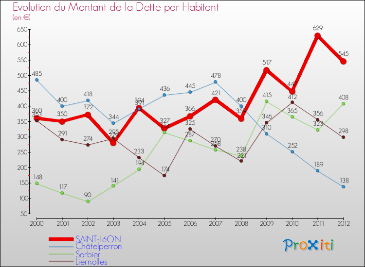 Evolution de la dette par habitant pour la commune de SAINT-LéON et les communes proches de 2000 à 2012 Comparaison de la dette par habitant pour SAINT-LéON et les communes voisines de 2000 à 2012