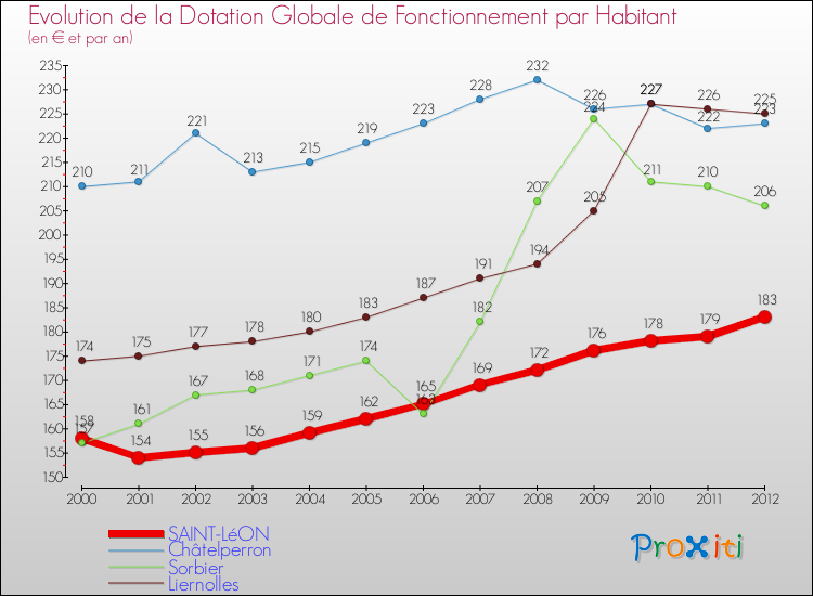 Evolution et montant de la dotation globale de fonctionnement par Habitant pour SAINT-LéON et les communes proches Comparaison des dotations globales de fonctionnement par habitant pour SAINT-LéON et les communes voisines