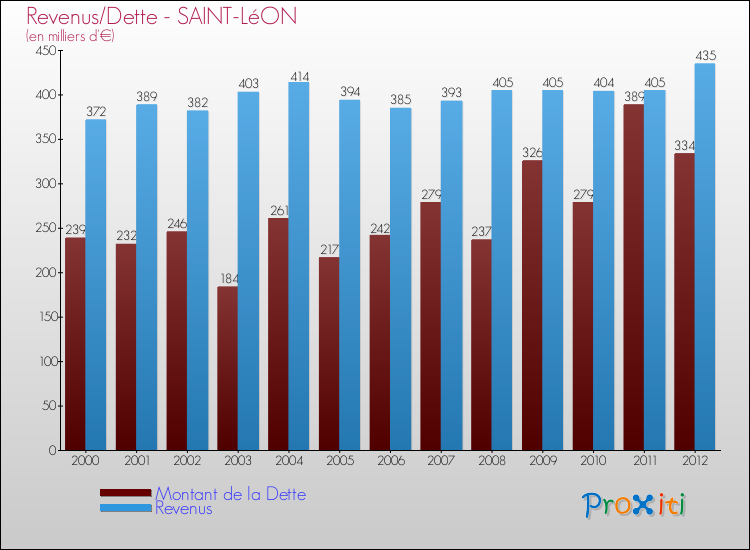 Evolution comparée de la dette et des revenus pour la commune de SAINT-LéON de 2000 à 2012 Comparaison de la dette et des revenus pour SAINT-LéON de 2000 à 2012