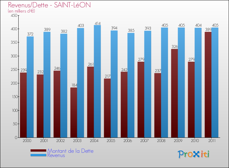 Evolution comparée de la dette et des revenus pour la commune de SAINT-LéON de 2000 à 2011 Comparaison de la dette et des revenus pour SAINT-LéON de 2000 à 2011