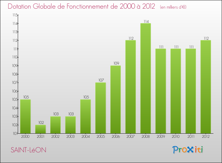 Evolution du montant de la Dotation Globale de Fonctionnement pour la commune de SAINT-LéON de 2000 à 2012 Evolution du montant de la Dotation Globale de Fonctionnement pour SAINT-LéON de 2000 à 2012