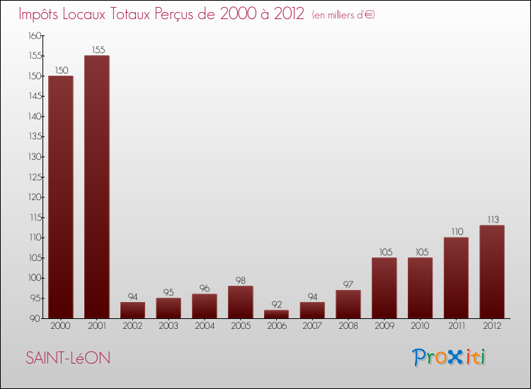 Evolution des Impôts Locaux pour la commune de SAINT-LéON de 2000 à 2012 Evolution des Impôts Locaux pour SAINT-LéON de 2000 à 2012