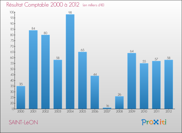 Evolution du résultat comptable pour la commune de SAINT-LéON de 2000 à 2012 Evolution du résultat comptable pour SAINT-LéON de 2000 à 2012
