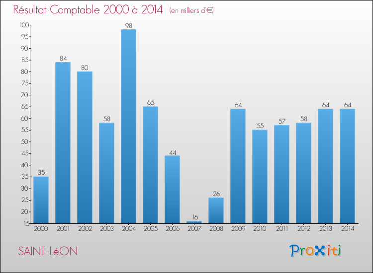Evolution du résultat comptable pour la commune de SAINT-LéON de 2000 à 2014 Evolution du résultat comptable pour SAINT-LéON de 2000 à 2014