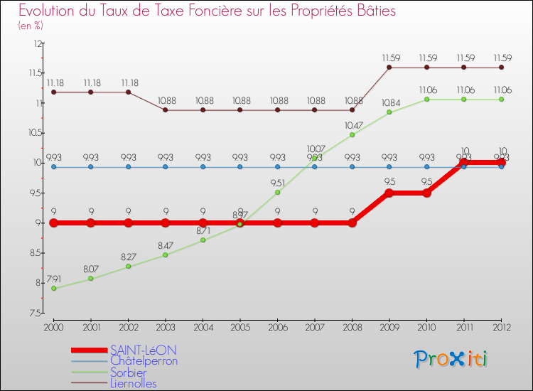 Evolution du taux de la taxe foncière sur le bati pour SAINT-LéON et les communes proches de 2000 à 2012 Comparaison des taux de taxe foncière sur le bati pour SAINT-LéON et les communes voisines de 2000 à 2012