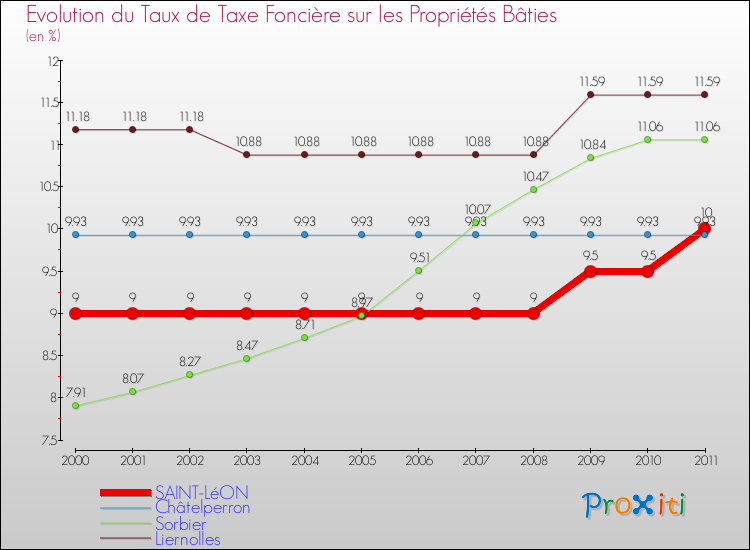 Evolution du taux de la taxe foncière sur le bati pour SAINT-LéON et les communes proches Comparaison des taux de taxe foncière sur le bati pour SAINT-LéON et les communes voisines