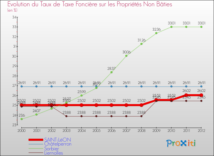 Evolution du taux de la taxe foncière sur les immeubles et terrains non batis pour SAINT-LéON et les communes proches de 2000 à 2012 Comparaison des taux de la taxe foncière sur les immeubles et terrains non batis pour SAINT-LéON et les communes voisines de 2000 à 2012