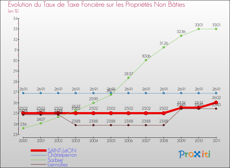 Evolution du taux de la taxe foncière sur les immeubles et terrains non batis pour SAINT-LéON et les communes proches Comparaison des taux de la taxe foncière sur les immeubles et terrains non batis pour SAINT-LéON et les communes voisines