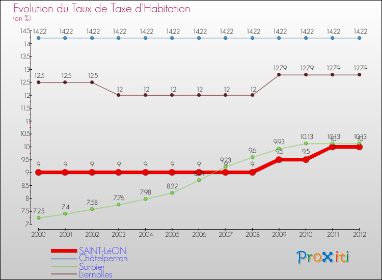 Evolution du taux de la taxe d'habitation pour SAINT-LéON et les communes proches Comparaison des taux de la taxe d'habitation pour SAINT-LéON et les communes voisines