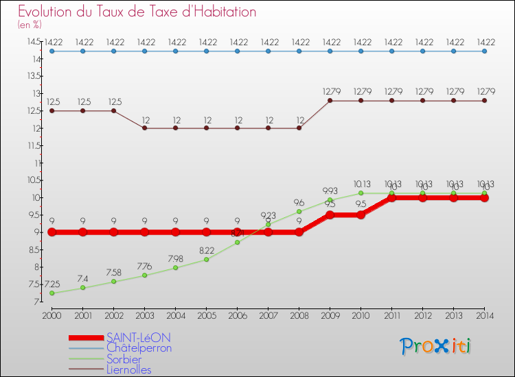 Evolution du taux de la taxe d'habitation pour SAINT-LéON et les communes proches de 2000 à 2014 Comparaison des taux de la taxe d'habitation pour SAINT-LéON et les communes voisines de 2000 à 2014