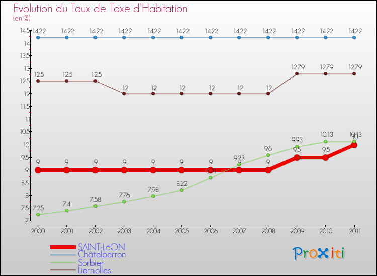 Evolution du taux de la taxe d'habitation pour SAINT-LéON et les communes proches Comparaison des taux de la taxe d'habitation pour SAINT-LéON et les communes voisines