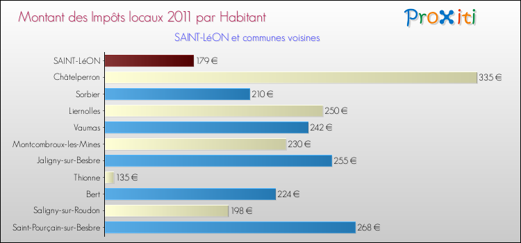 Montant des impôts locaux par Habitant pour SAINT-LéON et les communes proches Comparaison des impôts locaux par habitant pour SAINT-LéON et les communes voisines