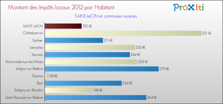Montant des impôts locaux par Habitant pour SAINT-LéON et les communes proches Comparaison des impôts locaux par habitant pour SAINT-LéON et les communes voisines