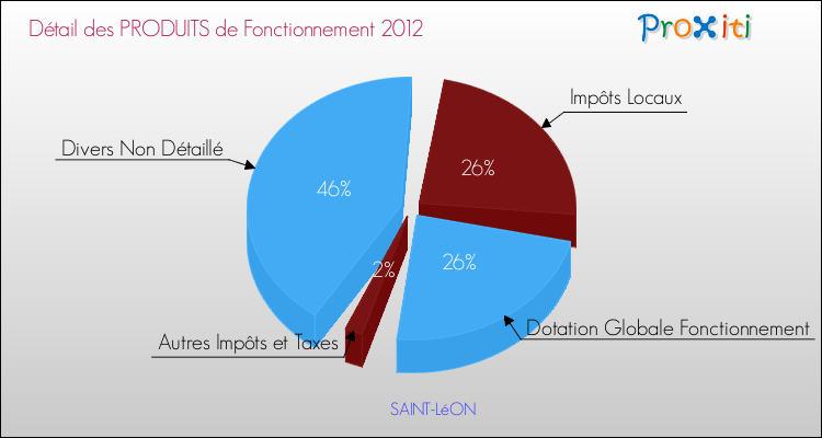 Décomposition du Budget de Fonctionnement 2012 de la commune de SAINT-LéON Budget de Fonctionnement 2012 pour la commune de SAINT-LéON