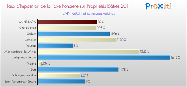 Taux d'imposition de la taxe foncière sur le bati 2011 pour SAINT-LéON et les communes proches Comparaison des taux d'imposition de la taxe foncière sur le bati 2011 pour SAINT-LéON et les communes voisines